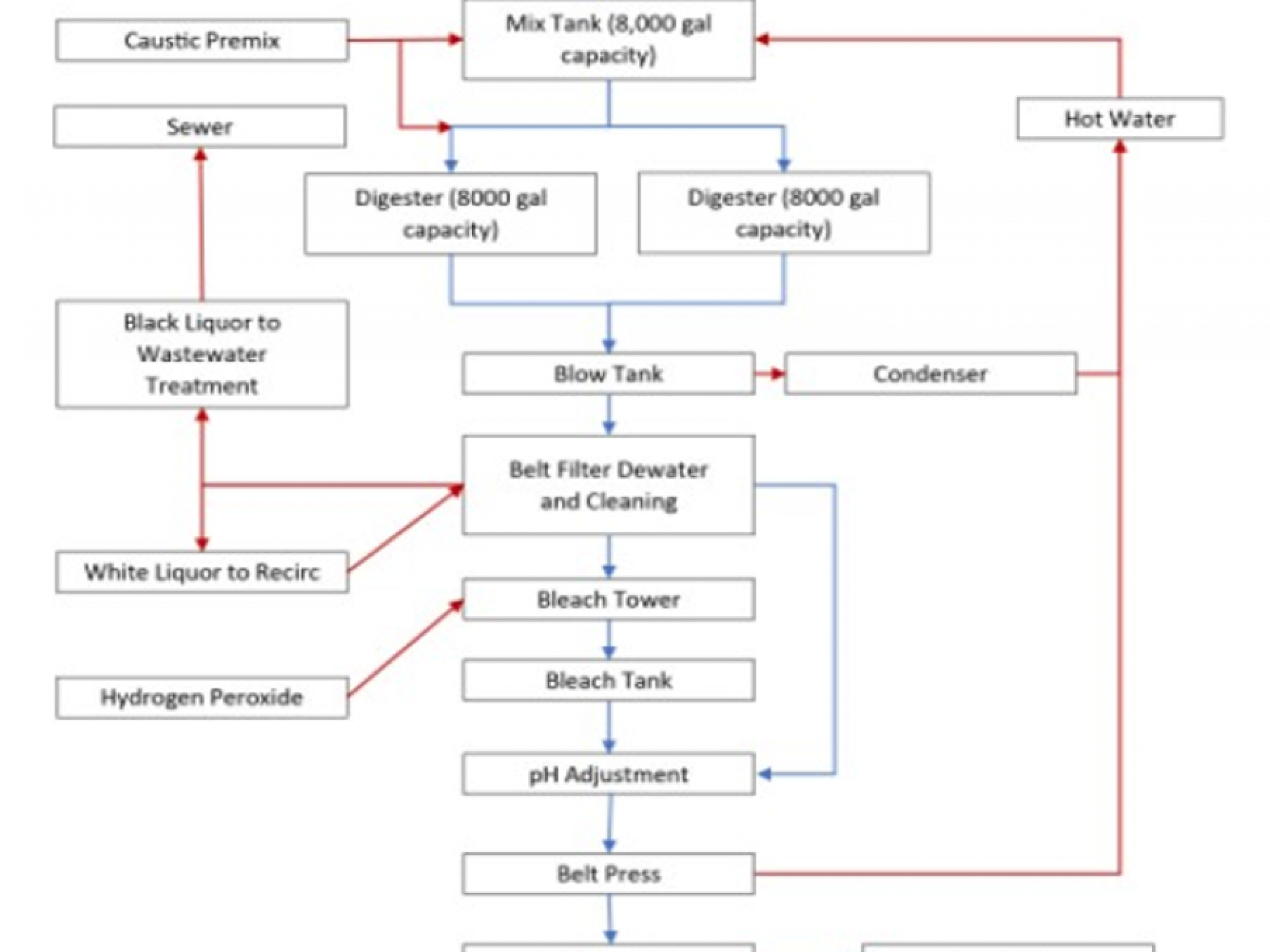 Pulp Processing Plant